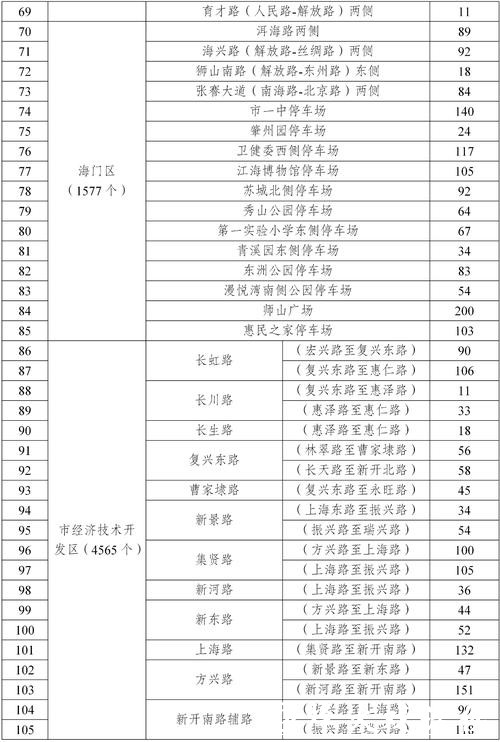 【长三角日报】春节假期，南通2.6万余个公共停车泊位免费停车