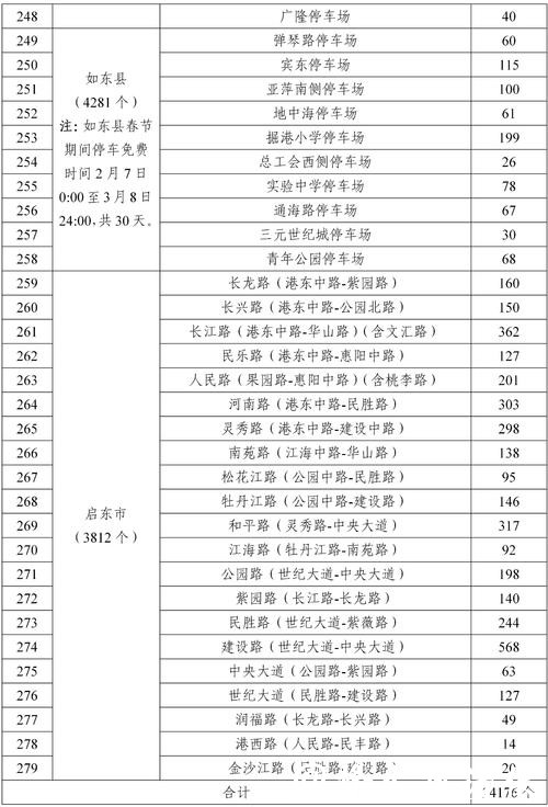 【长三角日报】春节假期，南通2.6万余个公共停车泊位免费停车