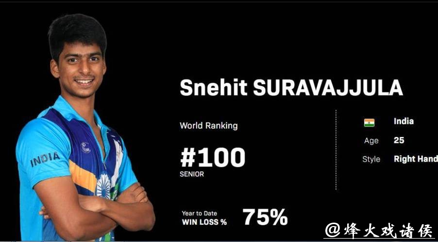 3-2大逆转,打哭日本冠军,印度选手0-2落后轰3-0反击,夺2连胜 3-2大逆转,打哭日本冠军,印度选手0-2落后轰3-0反击,夺2连胜